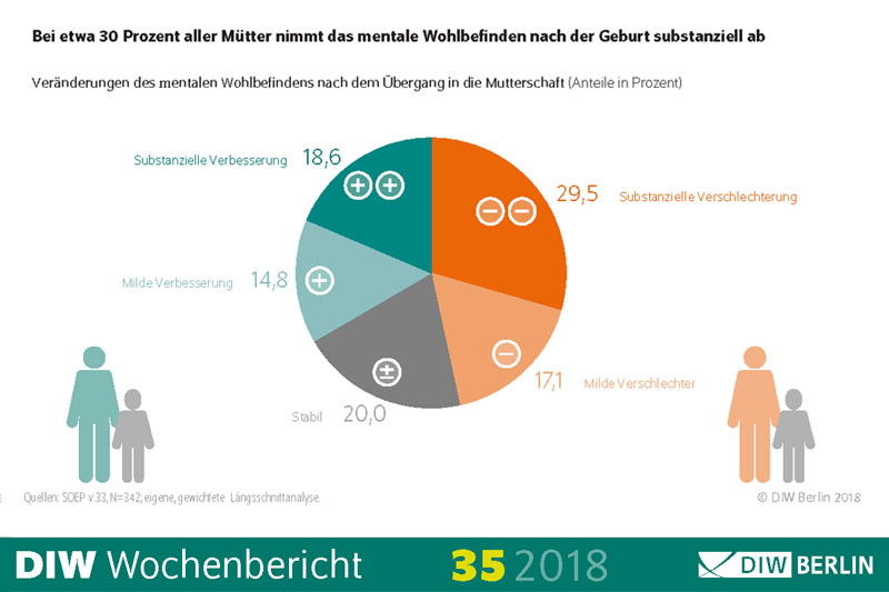 Neue Studie des DIW: Mütter unter Druck